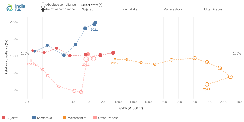 GSDP Vs compliance