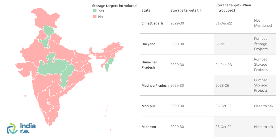 Energy storage